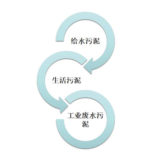 污泥烘干機(jī)