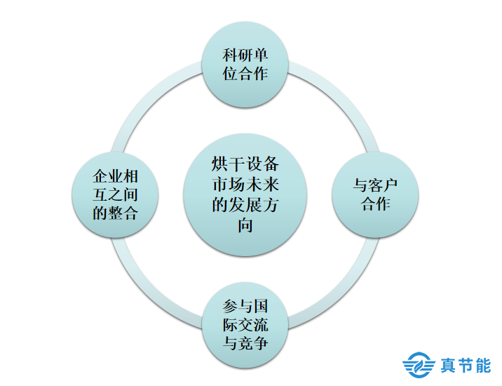 烘干機
