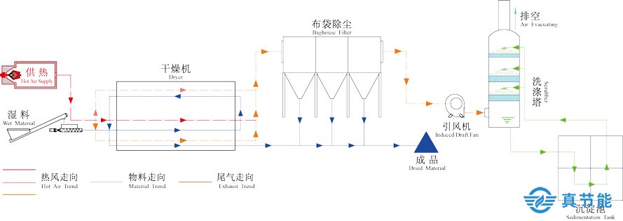 污泥干化處理設備工作原理工作原理圖